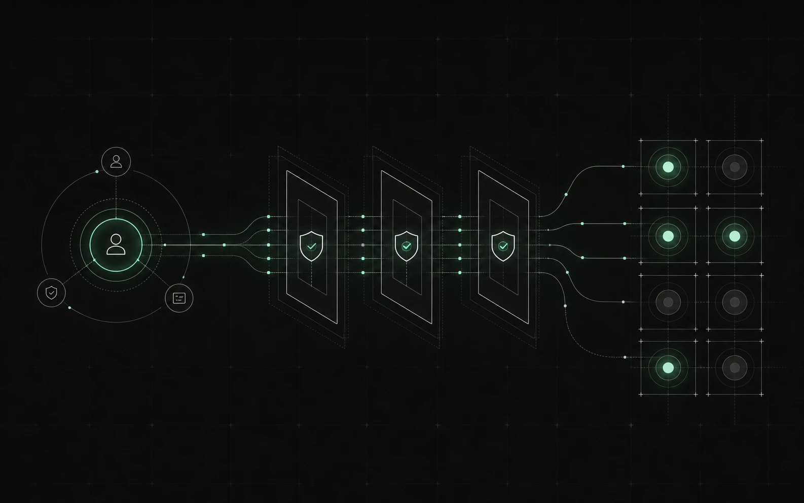 A verified identity passing through layered policy gates to a filtered set of approved capabilities.